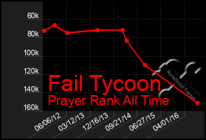 Total Graph of Fail Tycoon