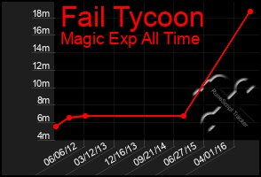 Total Graph of Fail Tycoon