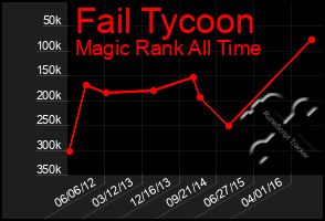 Total Graph of Fail Tycoon