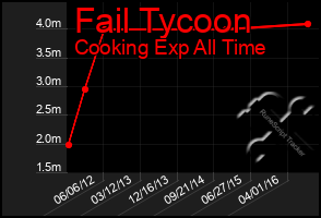 Total Graph of Fail Tycoon