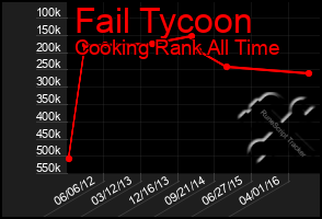Total Graph of Fail Tycoon