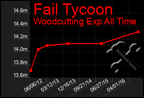 Total Graph of Fail Tycoon
