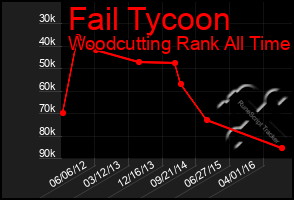 Total Graph of Fail Tycoon