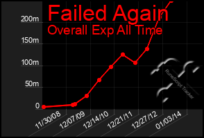 Total Graph of Failed Again