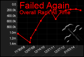 Total Graph of Failed Again