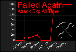 Total Graph of Failed Again