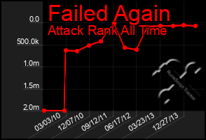 Total Graph of Failed Again