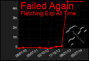 Total Graph of Failed Again