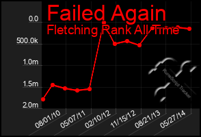 Total Graph of Failed Again