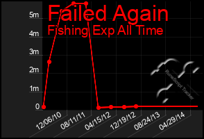 Total Graph of Failed Again