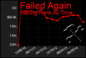 Total Graph of Failed Again