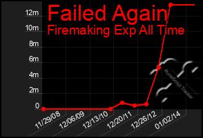 Total Graph of Failed Again