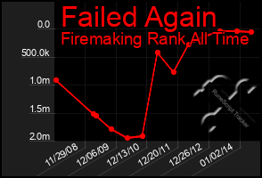 Total Graph of Failed Again