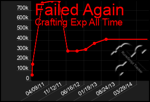 Total Graph of Failed Again