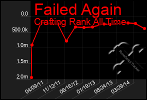 Total Graph of Failed Again