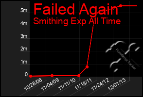 Total Graph of Failed Again