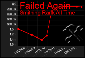 Total Graph of Failed Again