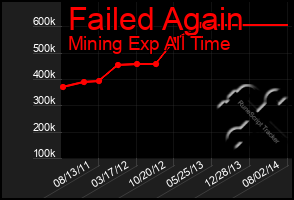 Total Graph of Failed Again