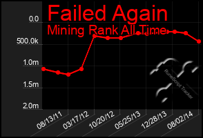 Total Graph of Failed Again
