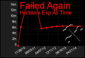 Total Graph of Failed Again