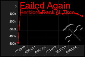 Total Graph of Failed Again
