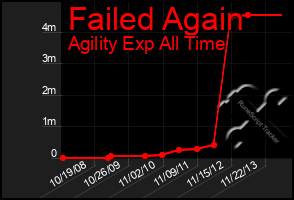 Total Graph of Failed Again