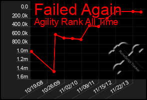 Total Graph of Failed Again