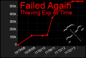 Total Graph of Failed Again