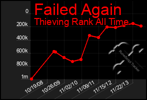 Total Graph of Failed Again