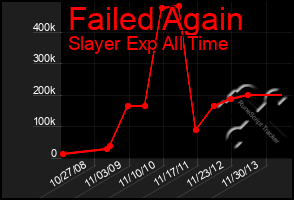 Total Graph of Failed Again