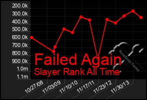 Total Graph of Failed Again