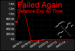 Total Graph of Failed Again