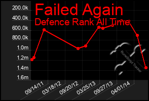 Total Graph of Failed Again