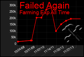 Total Graph of Failed Again