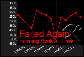 Total Graph of Failed Again