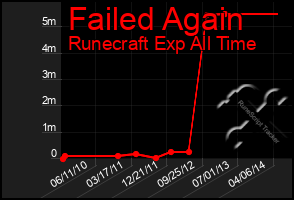 Total Graph of Failed Again