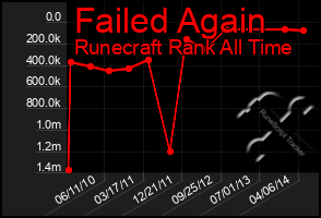 Total Graph of Failed Again