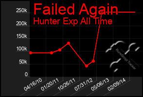 Total Graph of Failed Again