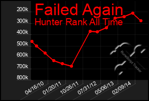 Total Graph of Failed Again