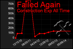 Total Graph of Failed Again