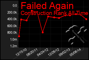 Total Graph of Failed Again