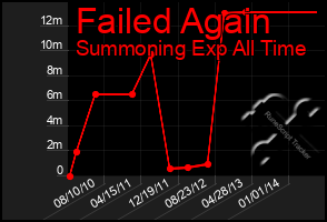 Total Graph of Failed Again