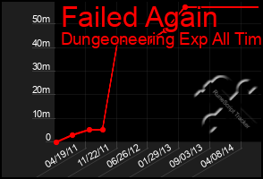 Total Graph of Failed Again