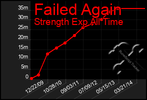 Total Graph of Failed Again