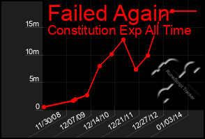 Total Graph of Failed Again