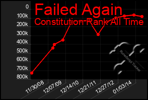 Total Graph of Failed Again