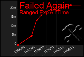 Total Graph of Failed Again