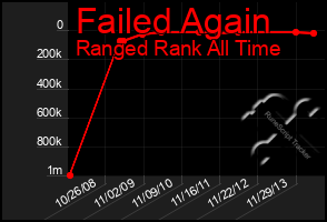 Total Graph of Failed Again