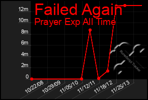 Total Graph of Failed Again