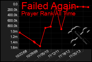 Total Graph of Failed Again